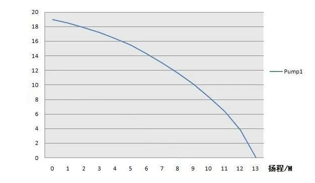 水泵揚(yáng)程曲線(xiàn)圖