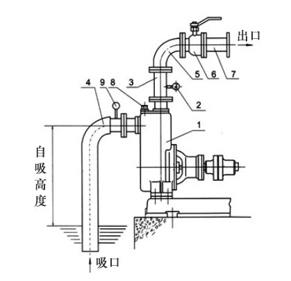 自吸泵自吸高度如何計(jì)算？