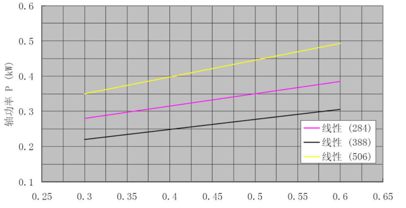 螺桿泵性能曲線(xiàn)圖