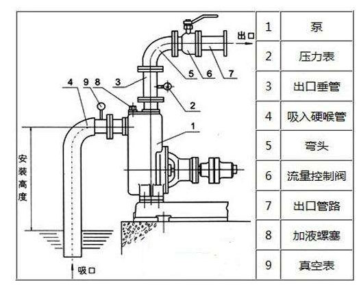 水泵抽不上水是什么問題？
