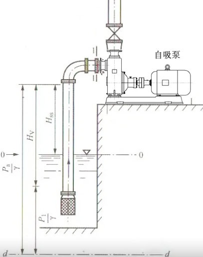 自吸泵實際能吸多高？